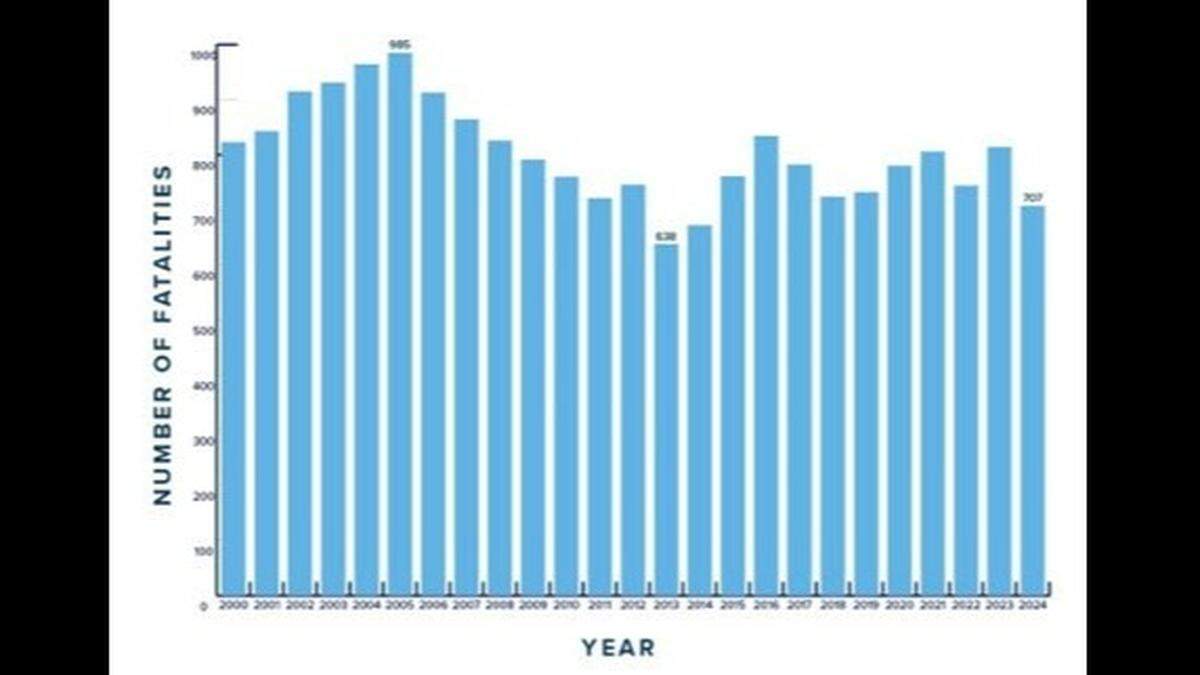 The number of traffic-related highway fatalities dropped to nearly 700 in 2024, the lowest total in the last 10 years.