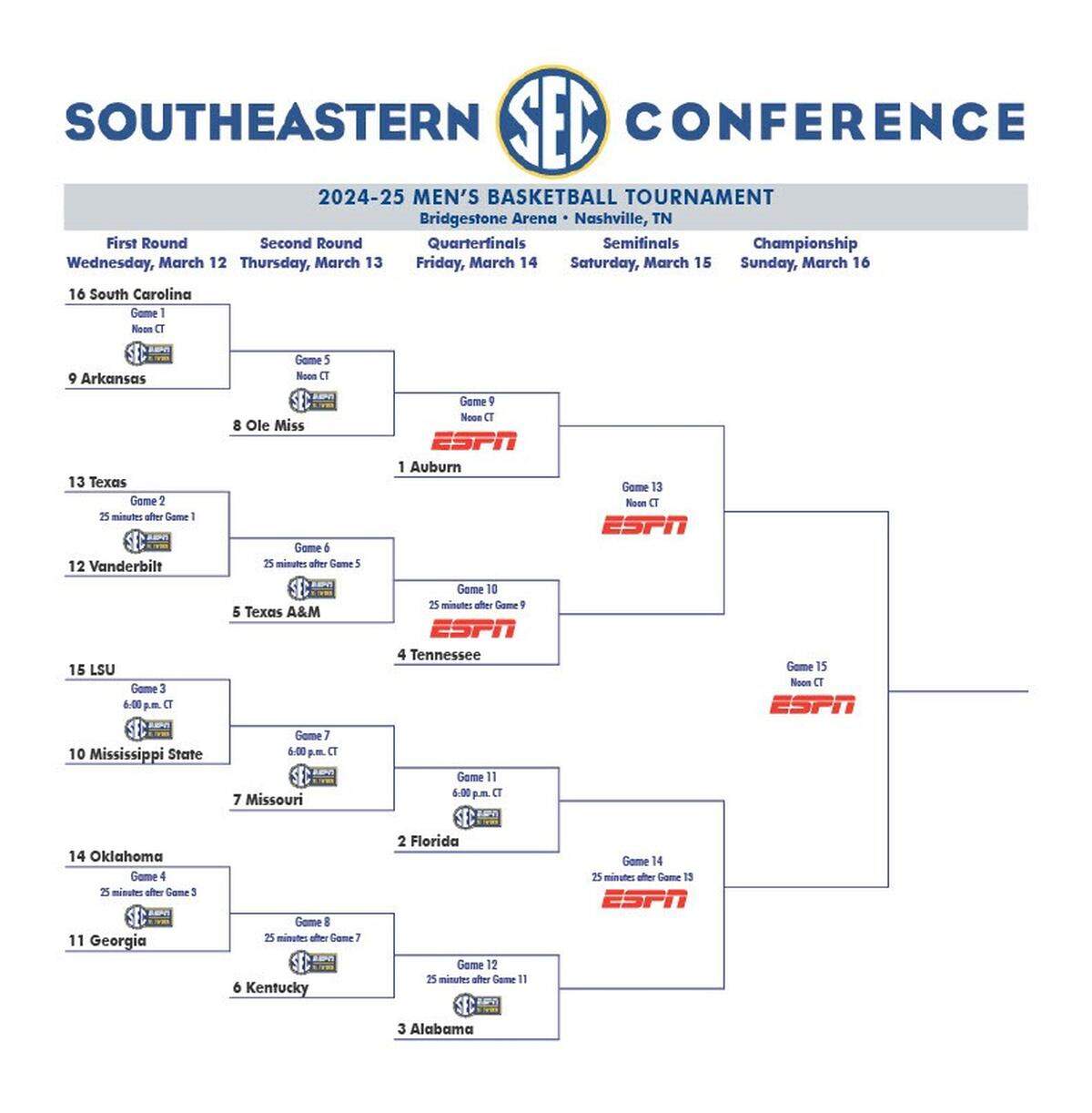 The bracket for the 2025 Southeastern Conference Men’s Basketball Tournament at Bridgestone Arena in Nashville, Tennessee.