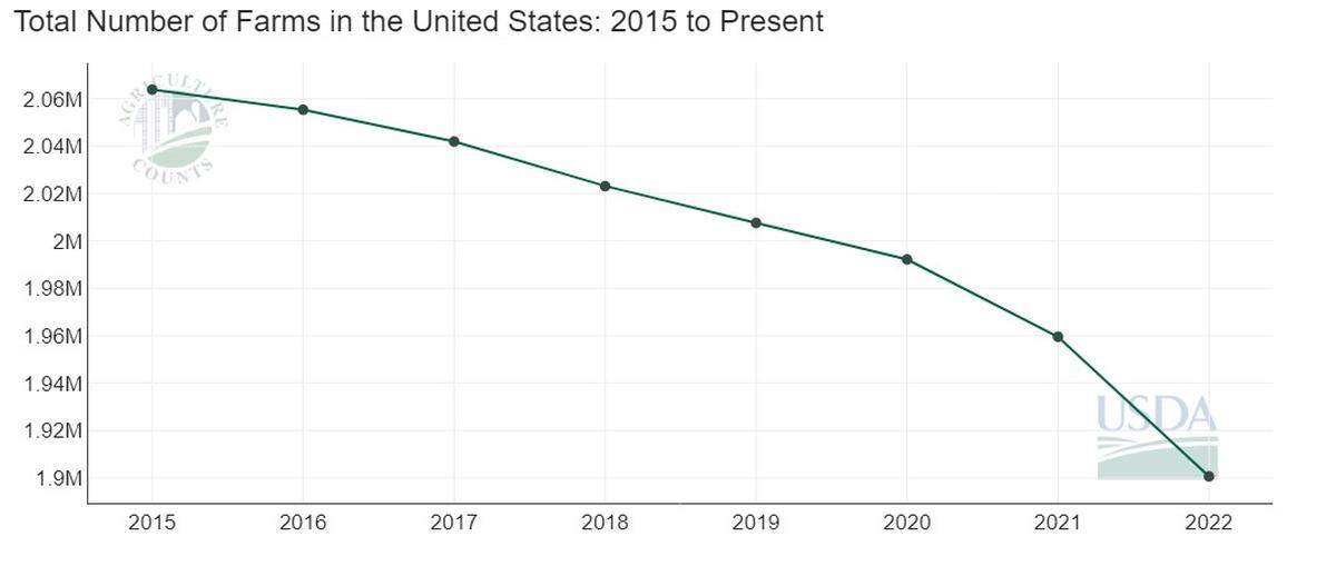 The number of farms in the U.S has been doing down for years.