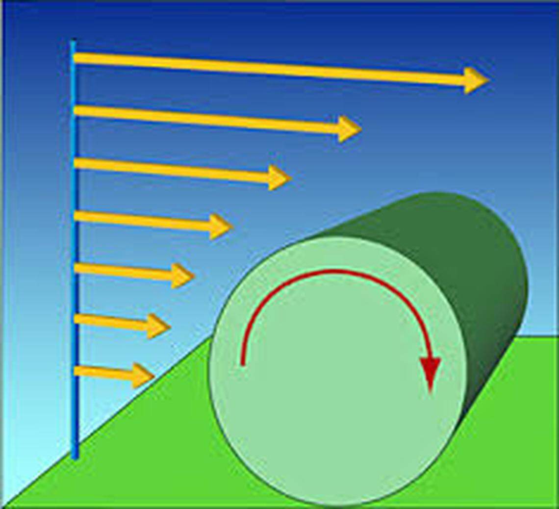 This graphic from the National Weather Service displays how varying wind speeds at different levels of the atmosphere can cause a storm to rotate, adding to the likelihood a tornado occurs.