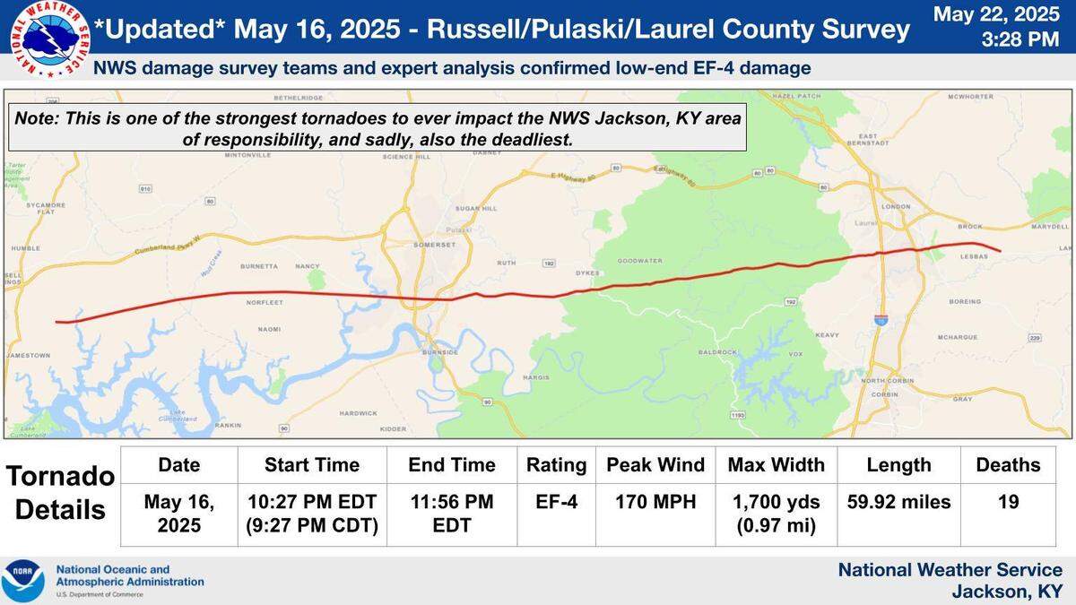 The National Weather Service said a tornado that hit Southern Kentucky on May 16, 2025 traveled almost 60 miles and lasted 89 minutes.