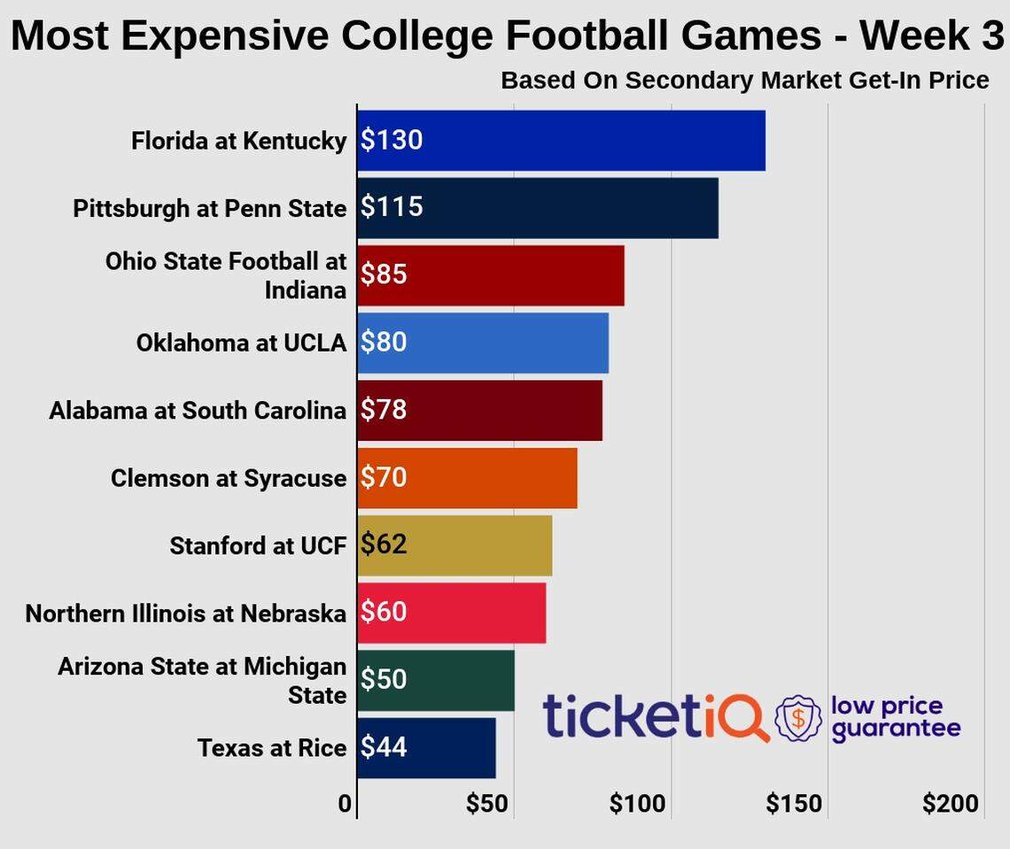 This week’s most expensive secondary market tickets in college football.