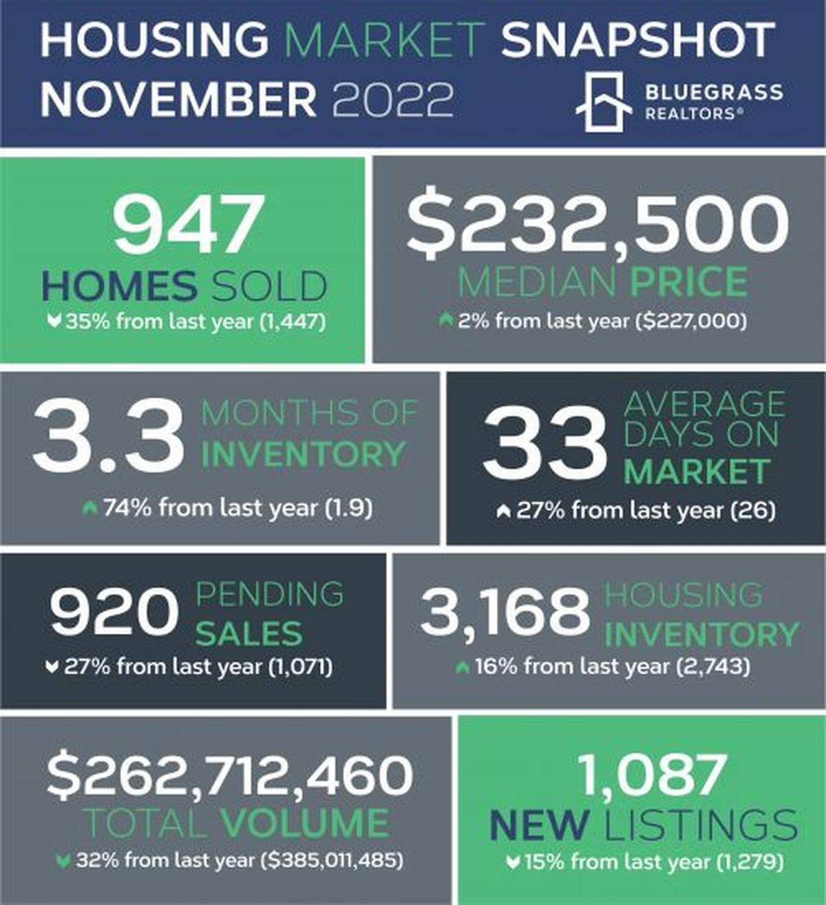 A snapshot of the housing market in November 2022 compared to November 2021, courtesy of Bluegrass Realtors. 