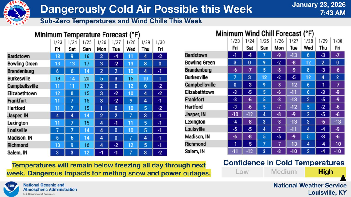 Temperatures will remain below freezing every day next week after a powerful winter storm passes through Kentucky this weekend.