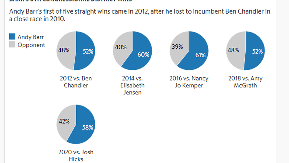 Interactive graphics: Explore why Kentucky’s congressional races are less competitive