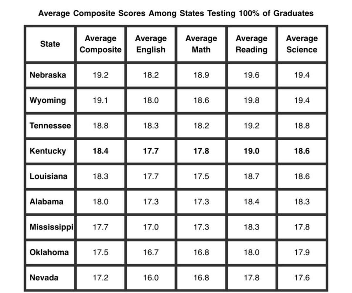 This chart captures ACT standardized test performance of Kentucky and other states for the graduating class of 2025.