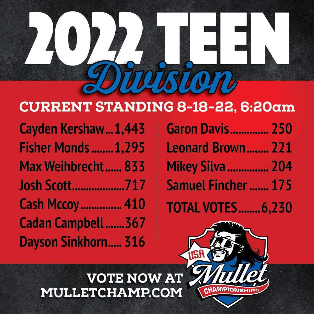 Four Kentucky teens are competing in the USA Mullet Championships. They include Josh Scott, of Frankfort; Cash McCoy, of Ulysses; Dayson Sinkhorn, of Sinkhorn and Leonard Brown of Artemus.