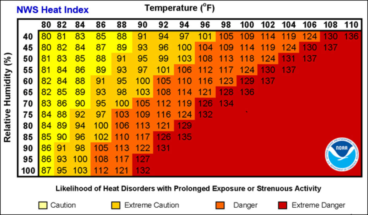 Heat index is a combination of the actual temperature and humidity in an area, often times higher than the raw temperature.