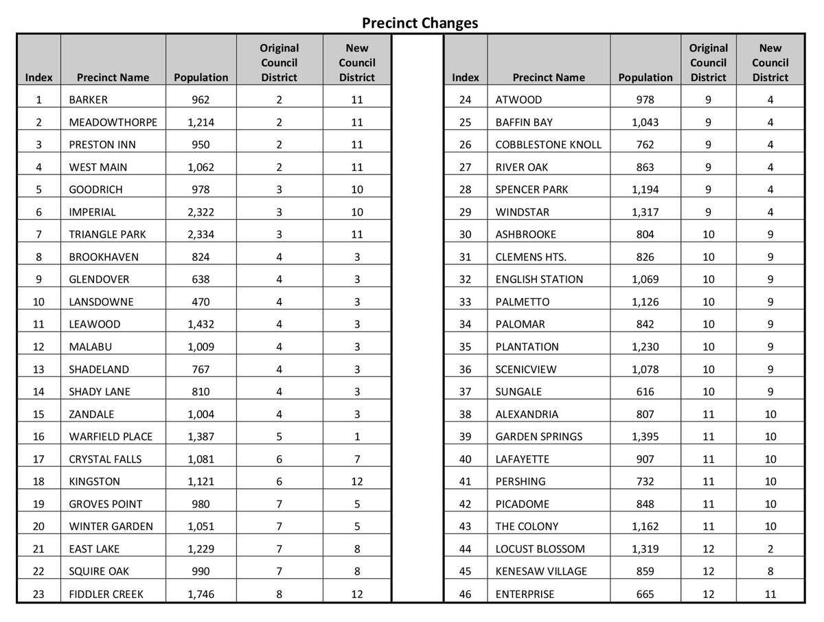 A committee redrawing Lexington’s 12 council district boundaries final recommendation includes 46 precinct changes that will affect nearly 50,000 voters. This list includes all the precinct changes.