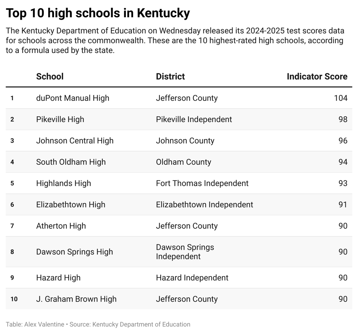 Top high schools in Kentucky, according to latest KDE data. 