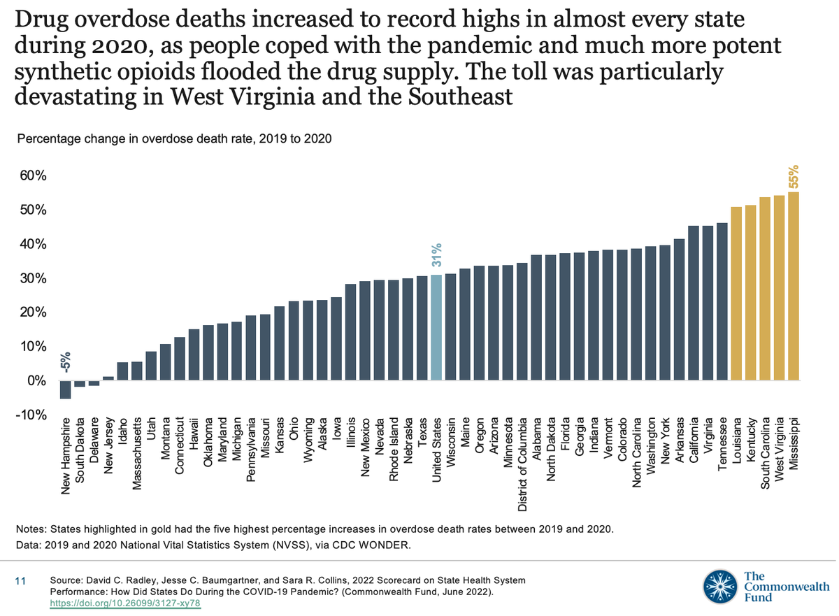 This bar graph from the 2022 Scorecard on State Health System Performance ranks states by reported percentage increases of drug-related deaths between 2019 and 2020.