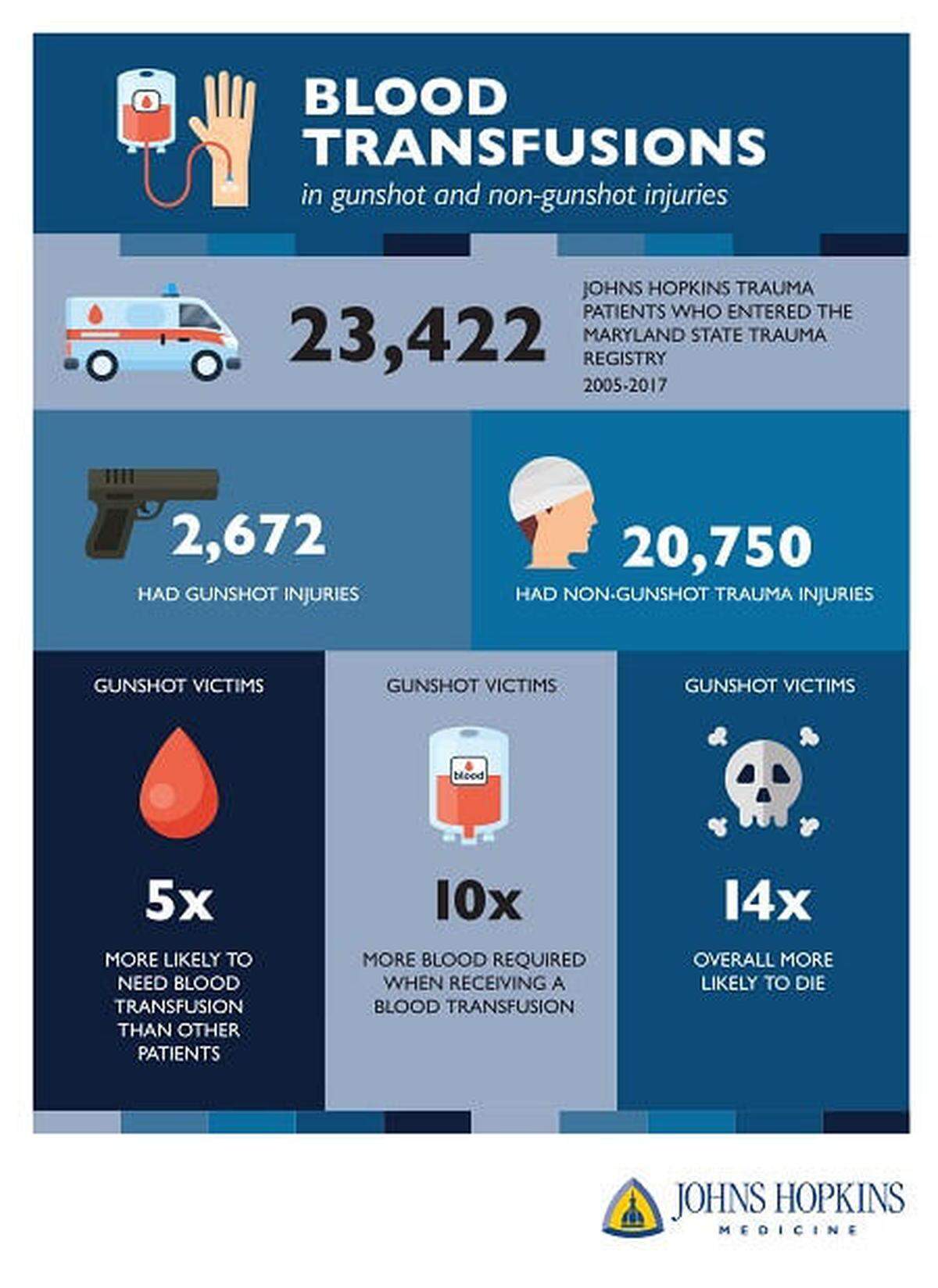 This graphic from John Hopkins Medicine gives basic information on the blood transfusion needs of gunshot victims.