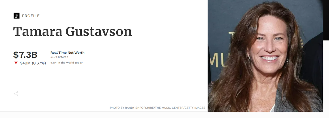 This Forbes profile of Tamara Gustavson, of Lexington, Ky., includes her real-time net worth, as calculated by the publication each year for its list of the world’s billionaires.