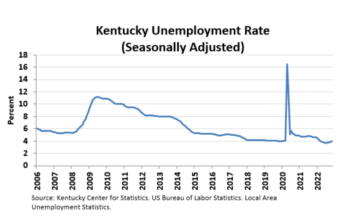 Kentucky’s statewide unemployment rate rose to 4% in November 2022.