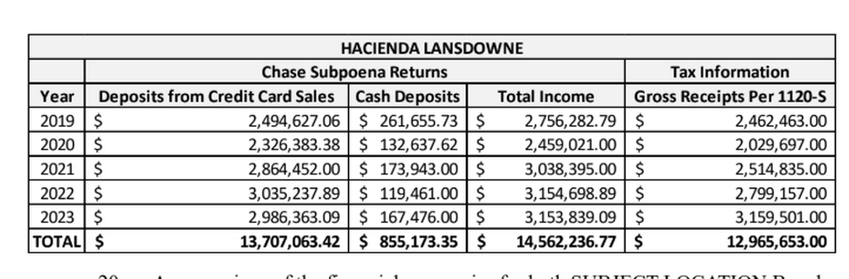 A screenshot of the IRS affidavit showing that Mi Pequena Hacienda’s receipts were at its Lexington location were underreported by almost $1.6 million over five years