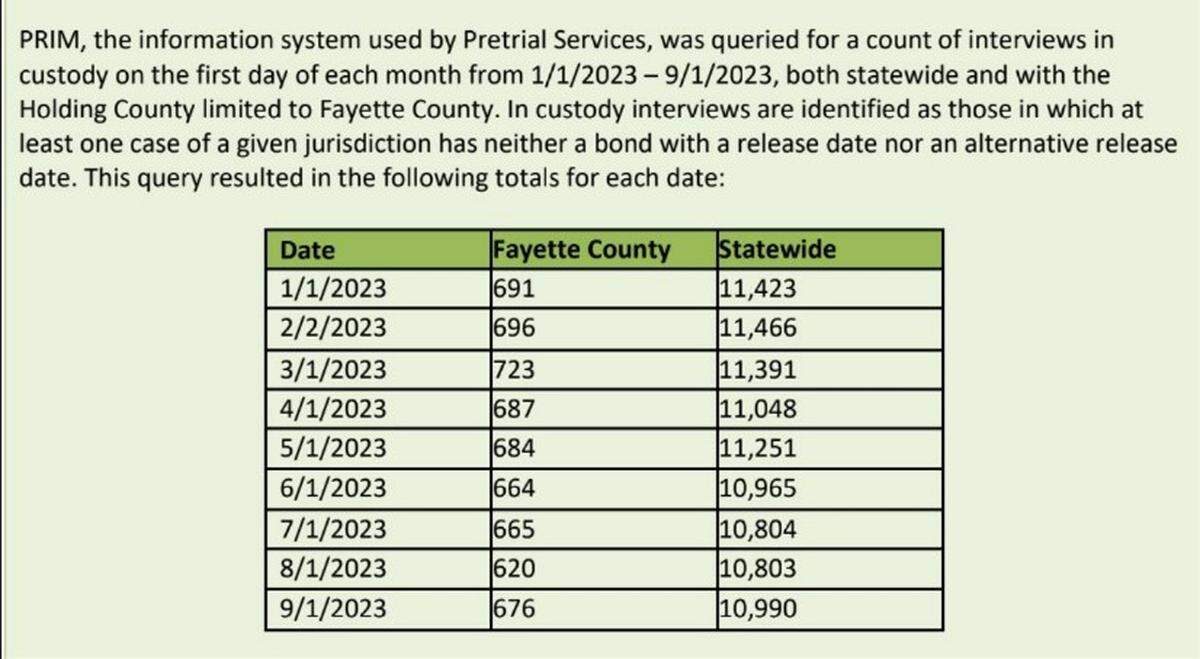 A pretrial services graph which shows the number of inmates who do not have a bond or a release date for Fayette County and the state through January to September.