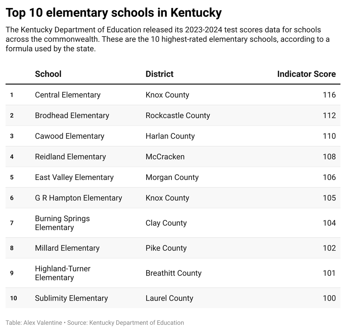 Top 10 elementary schools