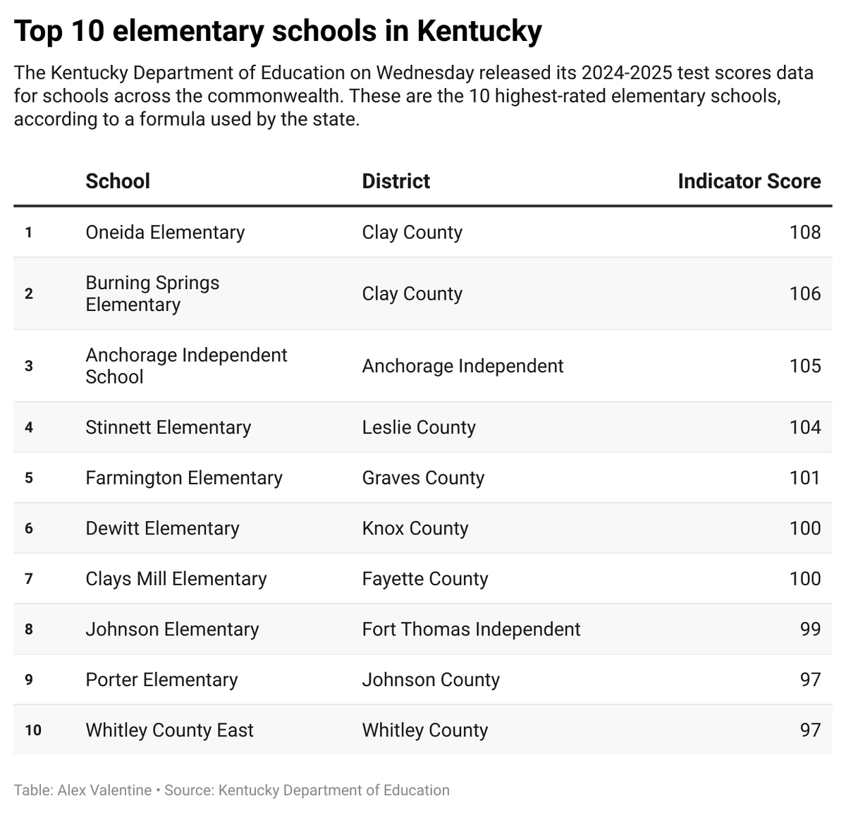 Top elementary schools in Kentucky, according to latest KDE data. 