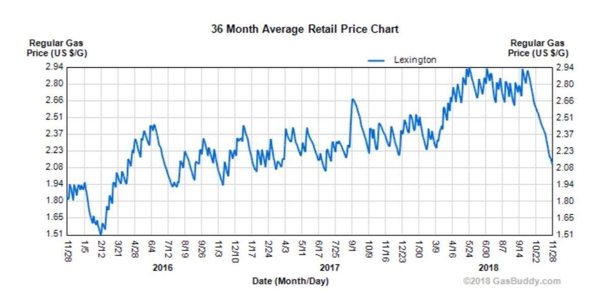 Gas prices continue to drop in price and are as cheap as they have been all year.