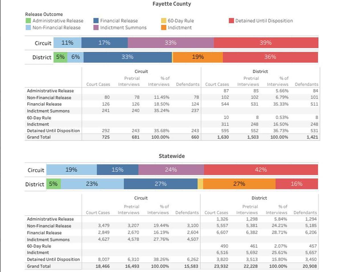 Data from the Kentucky AOC which shows the types of release for defendants at the district and circuit court levels in Fayette County and statewide.