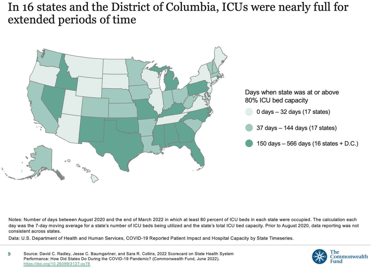 This map from the 2022 Scorecard on State Health System Performance shows how long states’ ICU beds were at 80% capacity or higher between August 1, 2020, and March 31, 2022.