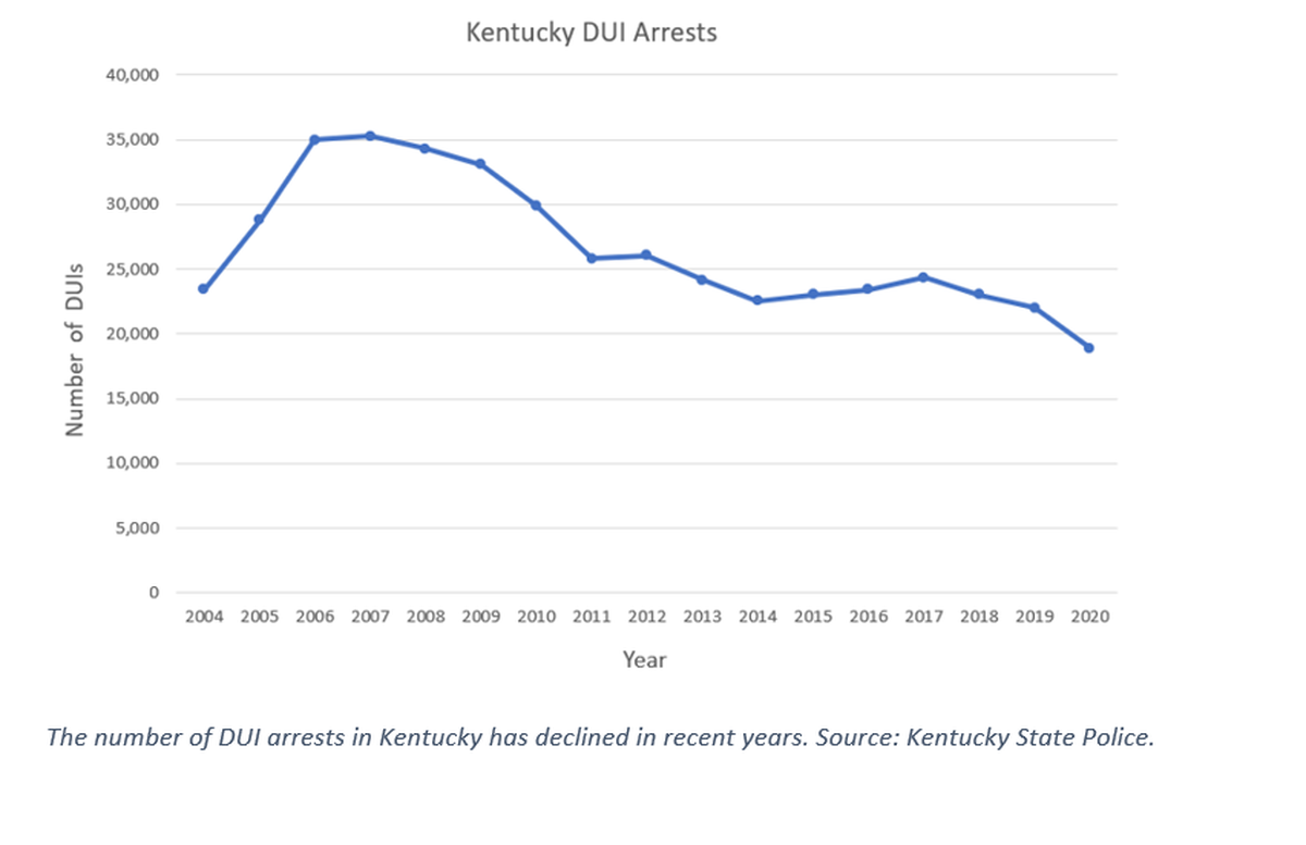 The coronavirus pandemic played a role in a drop in drunken-driving arrests in Kentucky in 2020, but arrests had been trending down even before that, according to Kentucky State Police crime data.