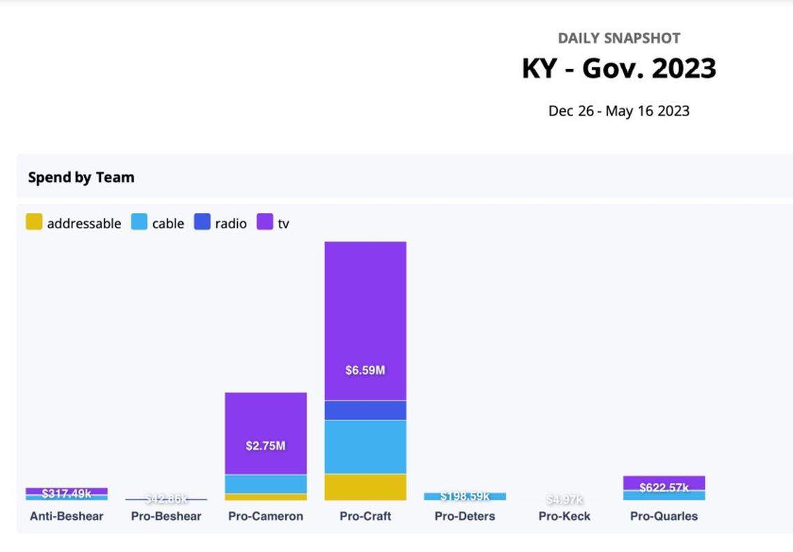 The above graph shows total spending of campaigns and political action committees (PACs) in support of or against gubernatorial candidates thus far