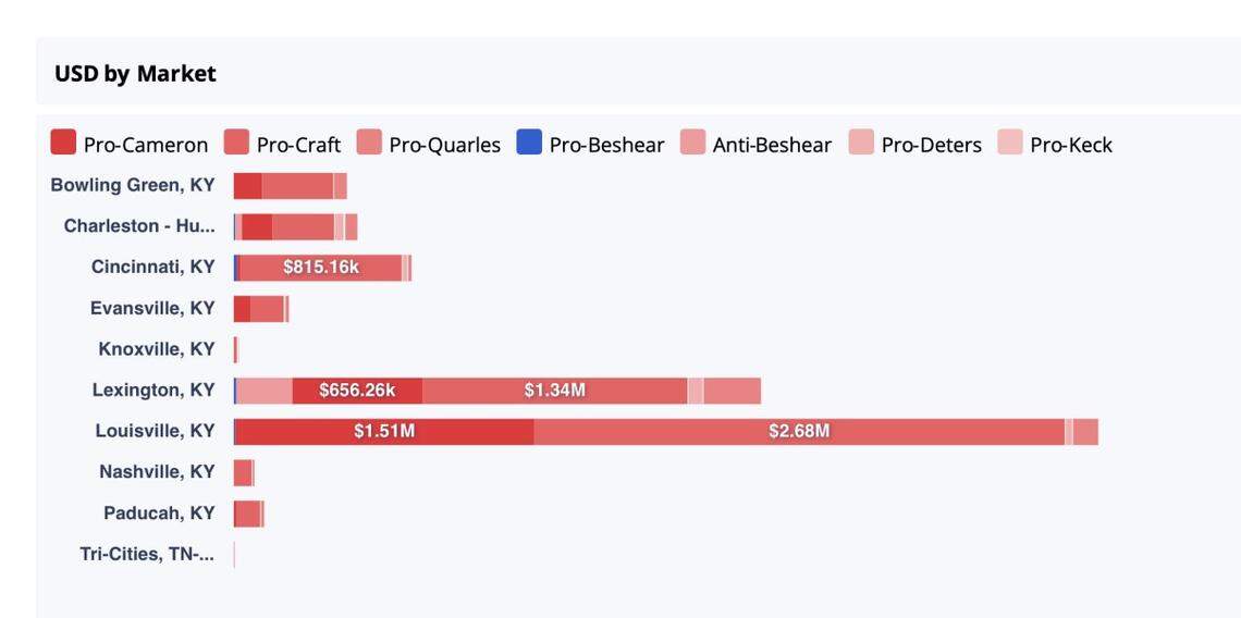 The above graph shows the amount of advertising money spent by campaigns and PACs in support of or against candidates for governor in various television markets.