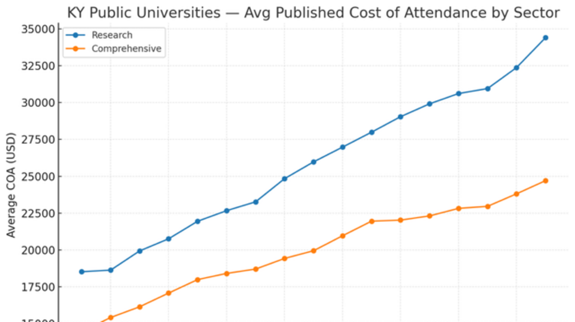 KY universities are too expensive for those who need them most | Opinion