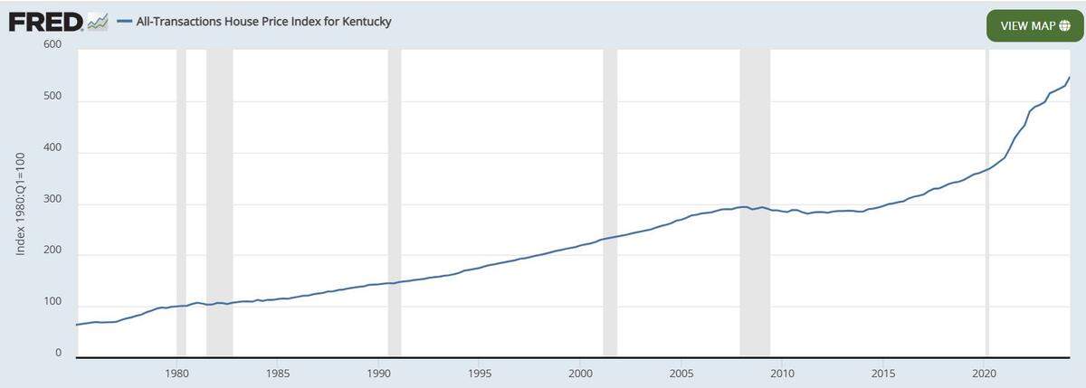 Kentucky single-family home prices have skyrocketed since 2020, rising from an average of $367,000 to $547,000 in just four years, according to a federal study of price data, including home sales and mortgage refinances.