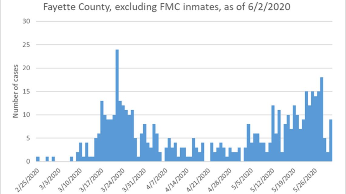 Updated: Lexington reports 14 new COVID-19 cases, 103 new cases since Monday