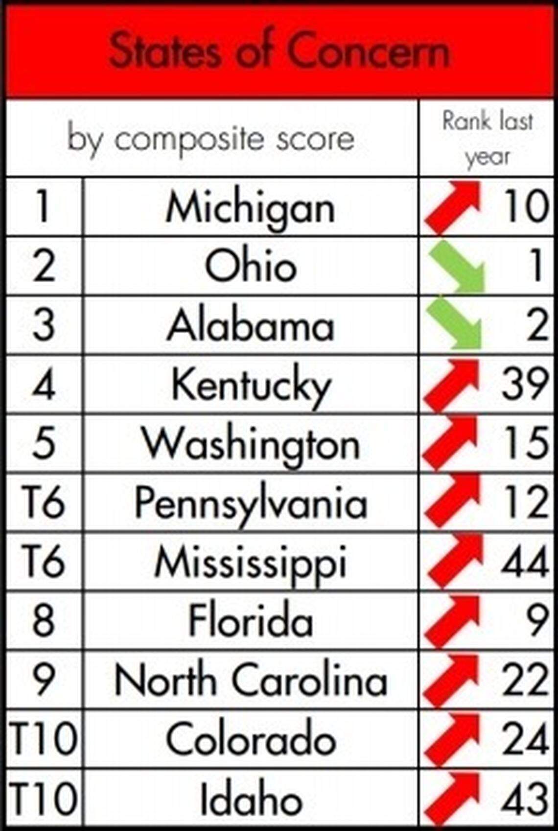 States of Concern ratings
