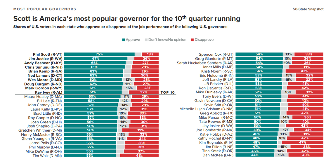 A screenshot of the Morning Consult poll results showing each American governor’s approval and disapproval ratings.