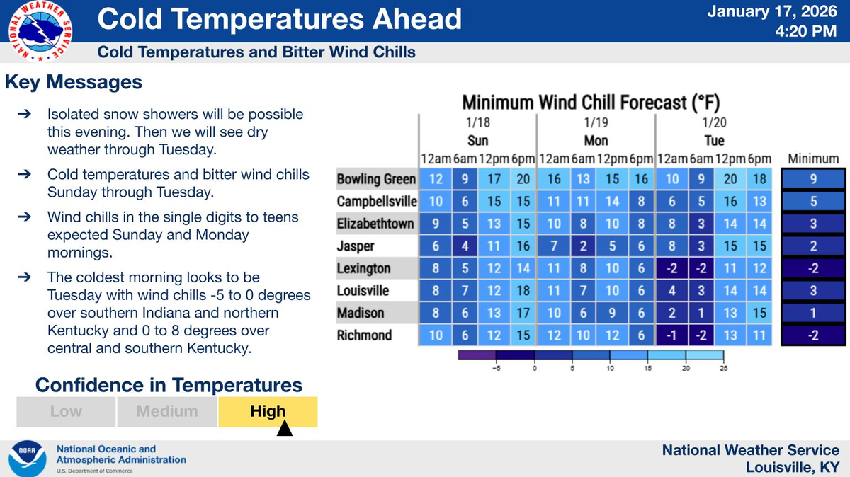 Wind chills will be in the single digits Sunday, Monday and Tuesday mornings for much of Kentucky, according to the National Weather Service in Louisville.