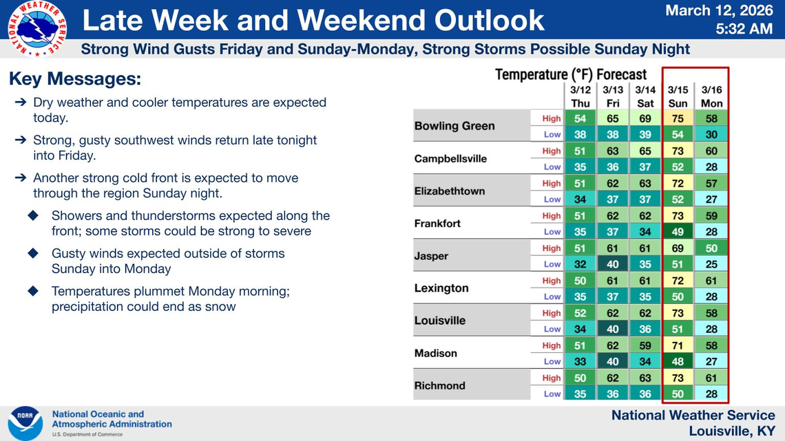 Temperatures are expected to gradually rise in Kentucky through the weekend before the arrival of a cold front lowers the temperatures significantly early next week.