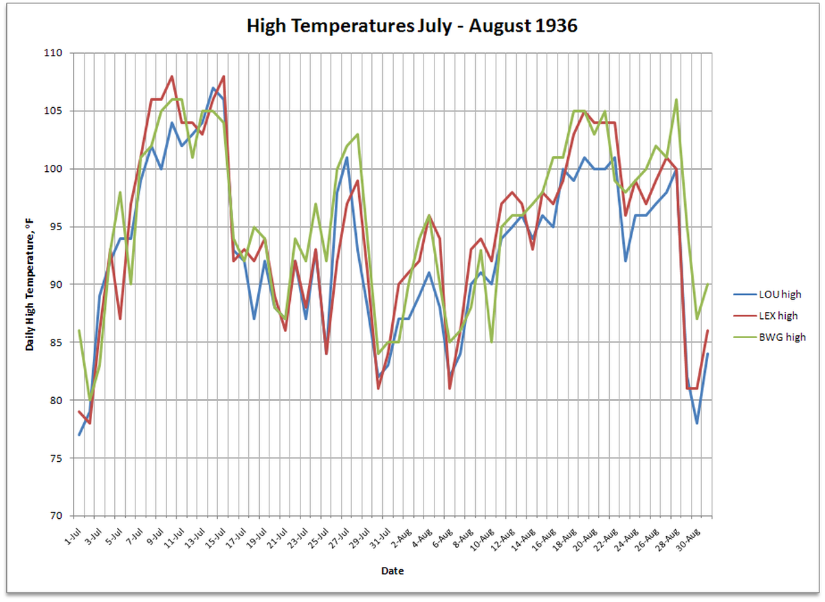 The line graph shows temperatures over the month of July 1936. Retrieved from the National Weather Service in Louisville at https://www.weather.gov/lmk/top10heat. 