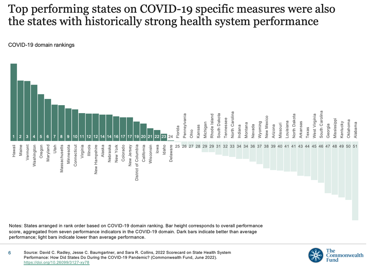 This bar graph from the 2022 Scorecard on State Health System Performance ranks states based on how they performed during the pandemic, according to seven COVID-related indicators.