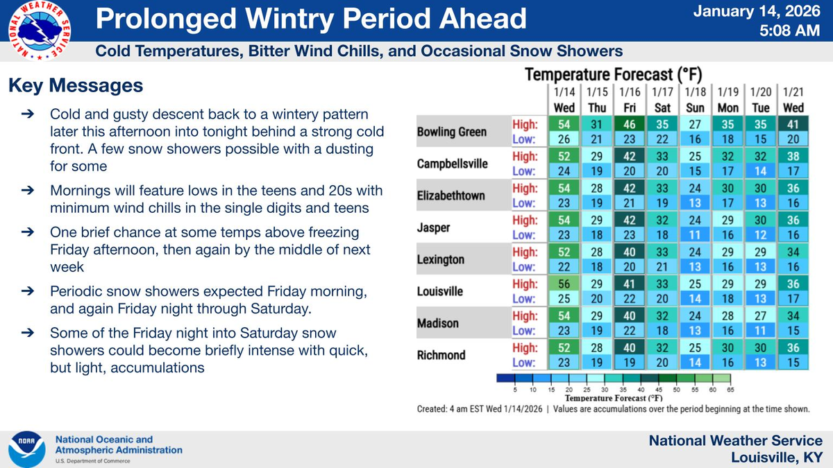 Minimum wind chill temperatures will be in the single digits and teens most mornings for the next week.