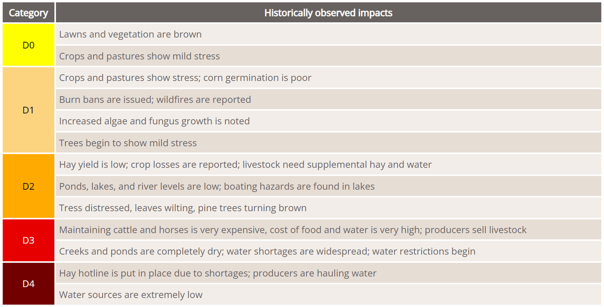 Drought categories as defined by the U.S. Drought Monitor. They are D0: Abnormally Dry, D1: Moderate Drought, D2: Severe Drought, D3: Extreme Drought and D4: Exceptional Drought. The categories of drought are determined by escalating levels of water shortage. 