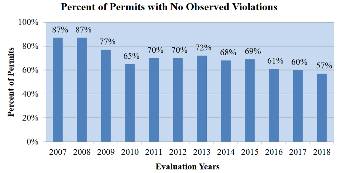 The percent of Kentucky surface-mining permits with no violations during oversight inspections hit a low of 57 percent in the latest evaluation.