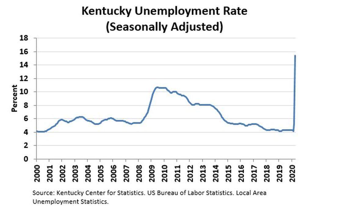 Kentucky has seen a sharp increase in unemployment in 2020 related to the coronavirus.