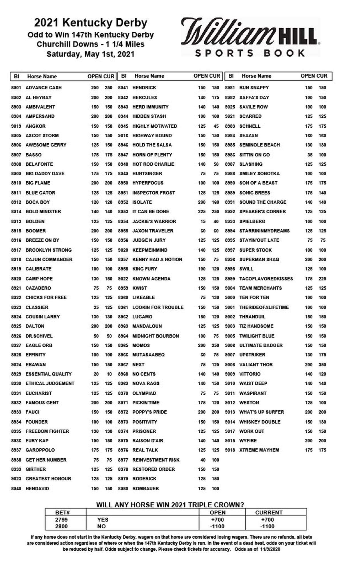 The latest William Hill sportsbook odds for the 2021 Kentucky Derby.