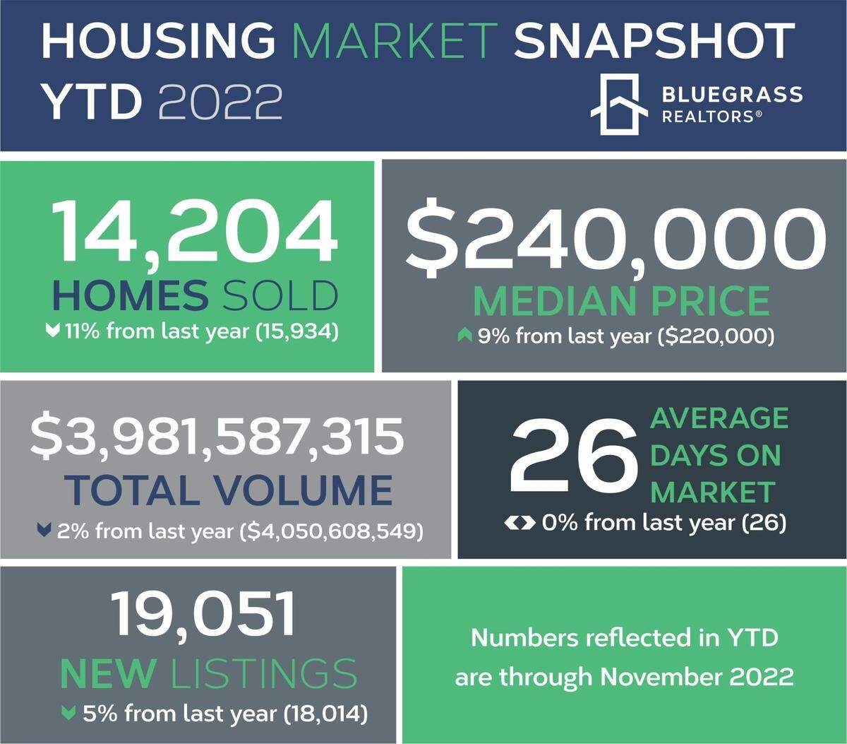 An infographic from Bluegrass Realtors breaking down housing market activity this year through to November, 2022. 