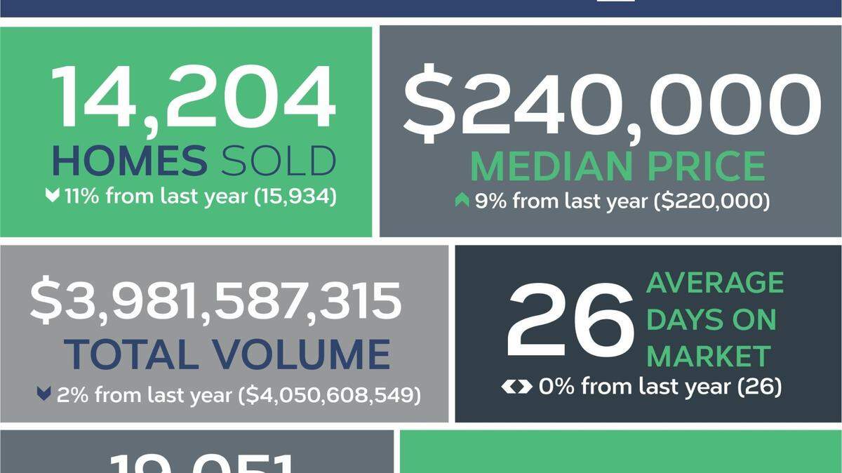 An infographic from Bluegrass Realtors breaking down housing market activity this year through to November, 2022. 