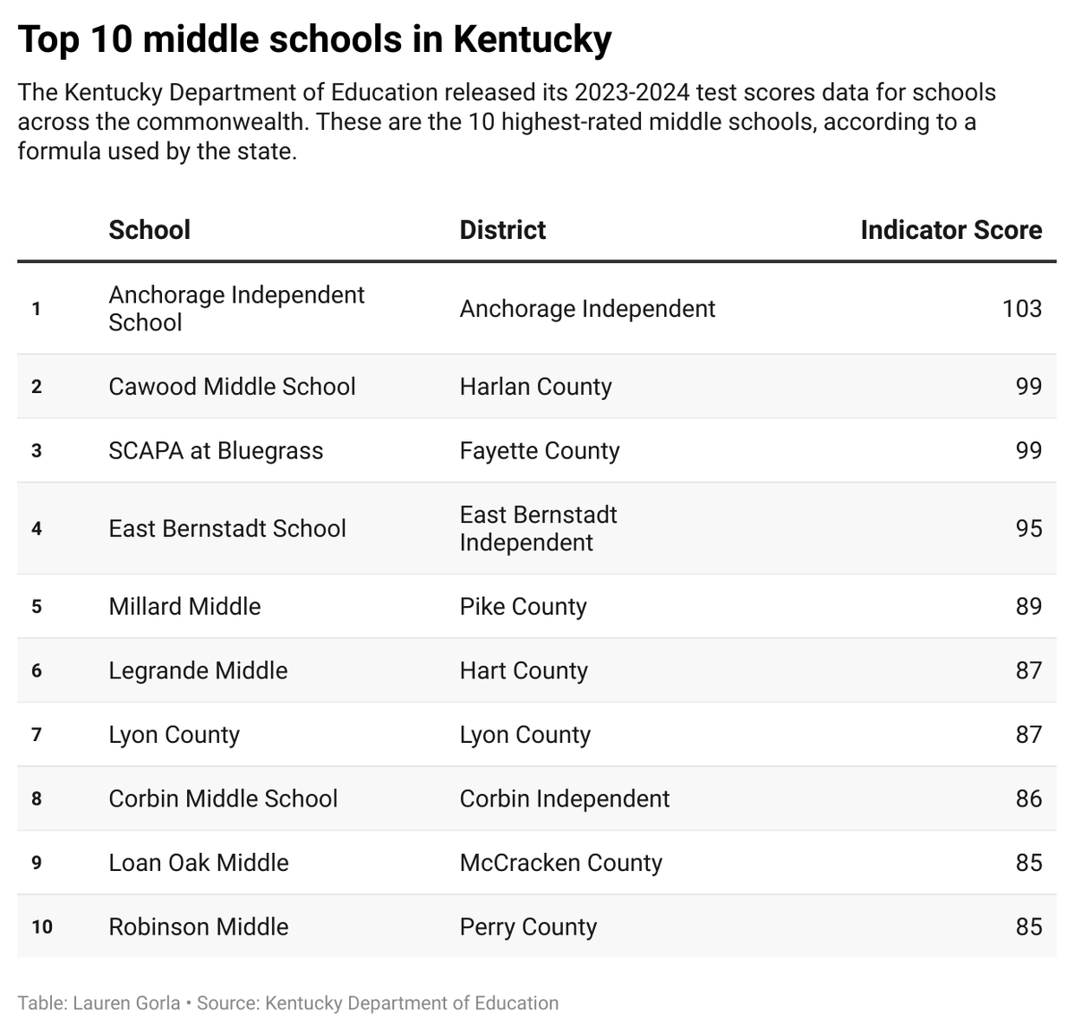 Top 10 middle schools