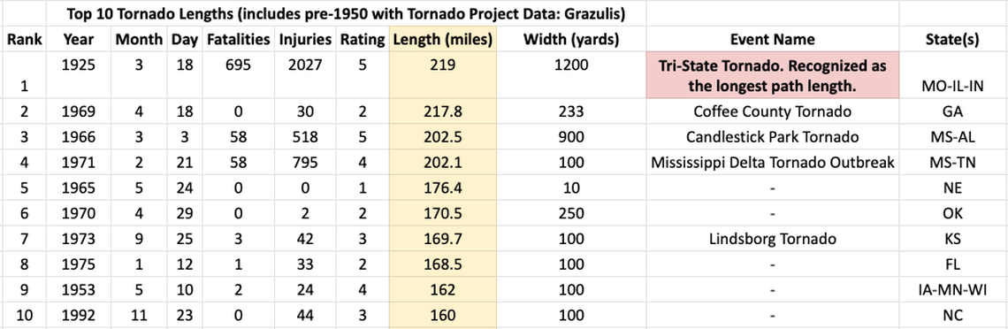 The longest tracked tornado in history, known as the Tri-State Tornado, traveled across three states in 1925 and killed nearly 700 people.