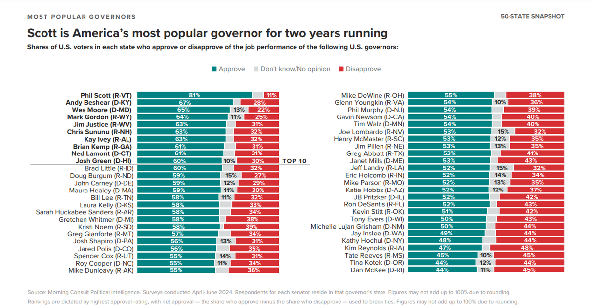 A screenshot of a poll from Morning Consult on the popularity of America’s 50 governors.