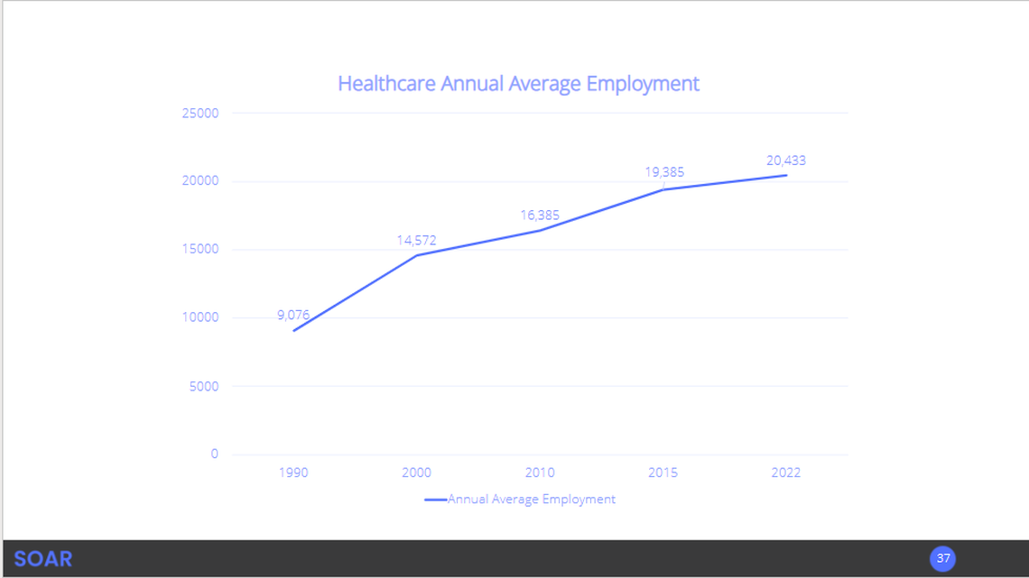 The number of health care jobs in eastern Kentucky has grown significantly over the last three decades.