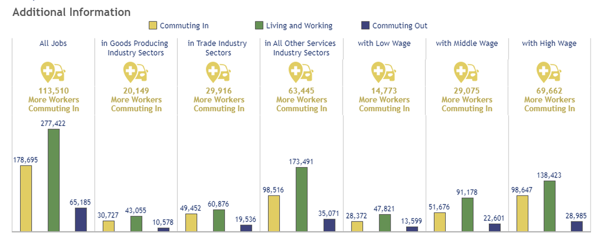 Commuting data for Jefferson County from the Kentucky Center for Statistics. 