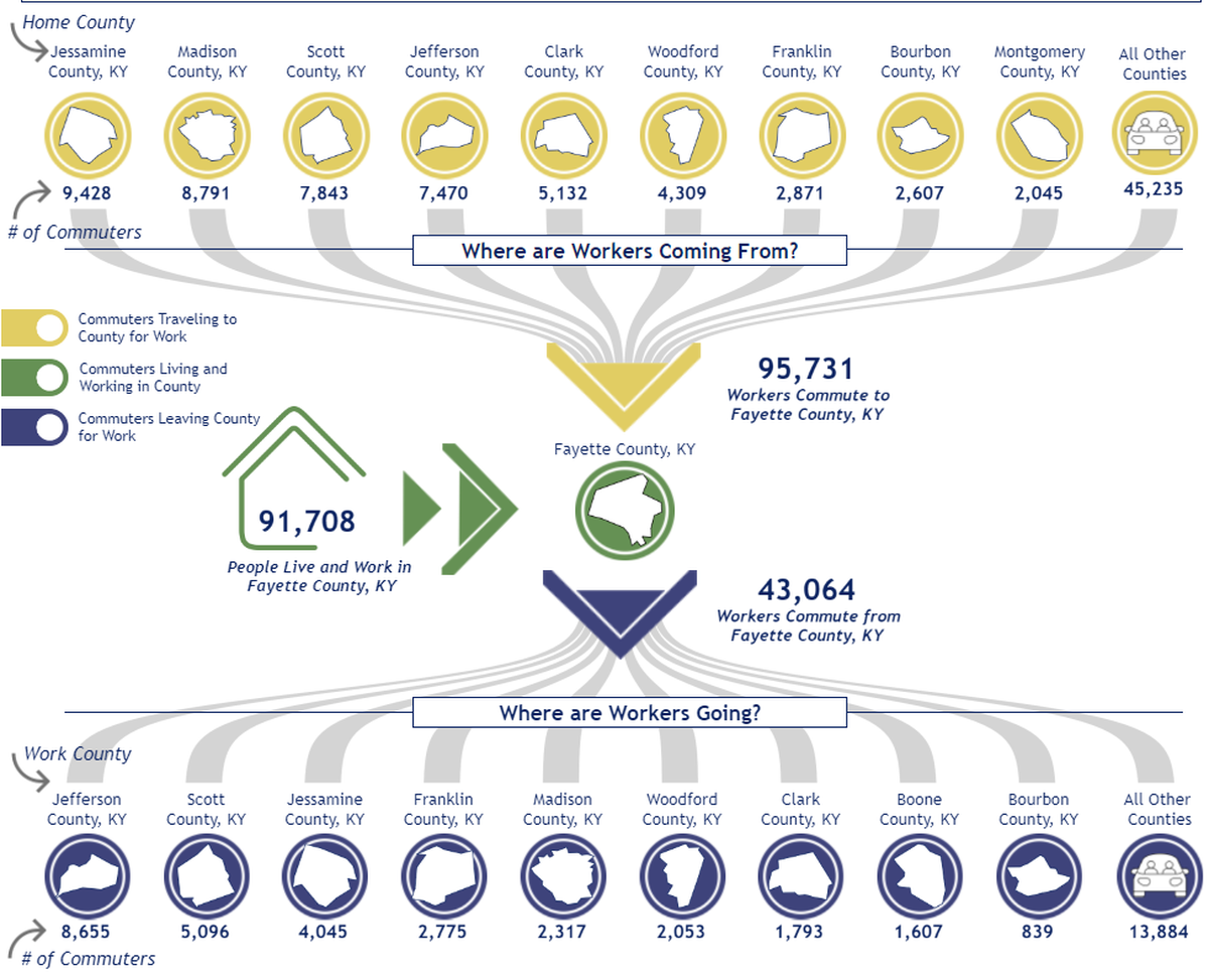 A screen capture of Fayette County’s commuter profile from the Kentucky Center for Statistics’ (KY STATS) Commuting Patterns Report. Information included in the report is sourced from the U.S. Census Bureau and spans the years 2002 to 2019. The image here reveals that, at least prior to the start of the pandemic in 2020, more people were commuting to work in Fayette County than those who both live and work there. 